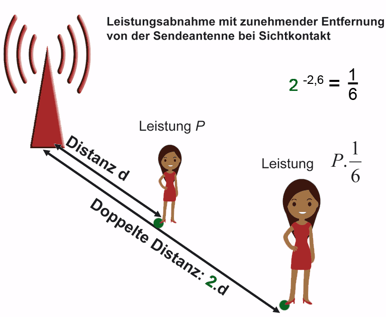 Zusammenhang elektromagnetische Feldstärke in Abhängigkeit zur Distanz von der Sendequelle. Bei Sichtkontakt zur Sendeantenne bedeutet die Verdoppelung der Distanz eine Abnahme der Leistung der ausgesendeten Welle um den Faktor 1/6.